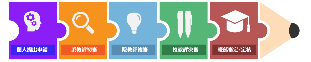 真理大學教師升等流程