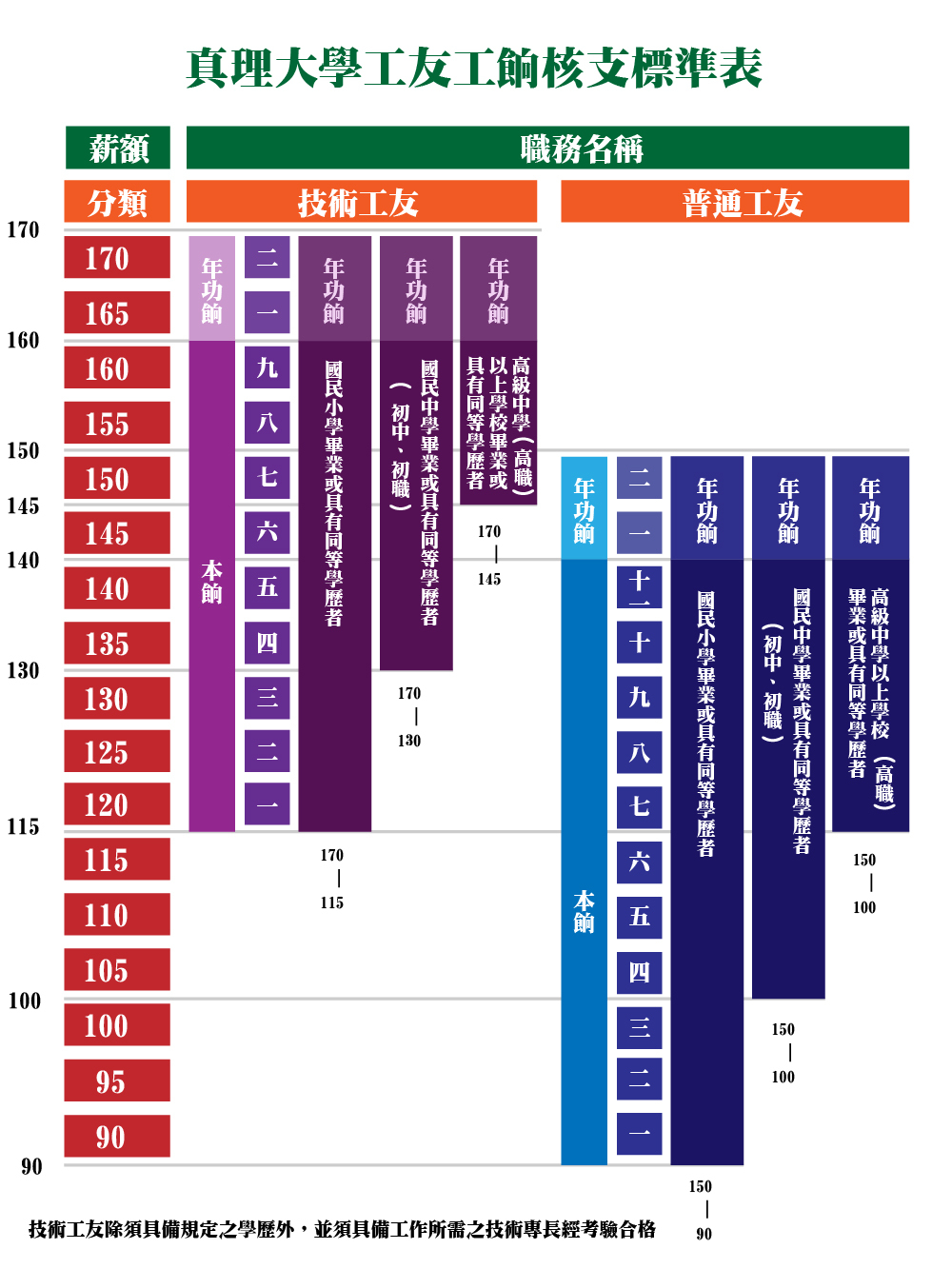 真理大學工友工餉核支標準表