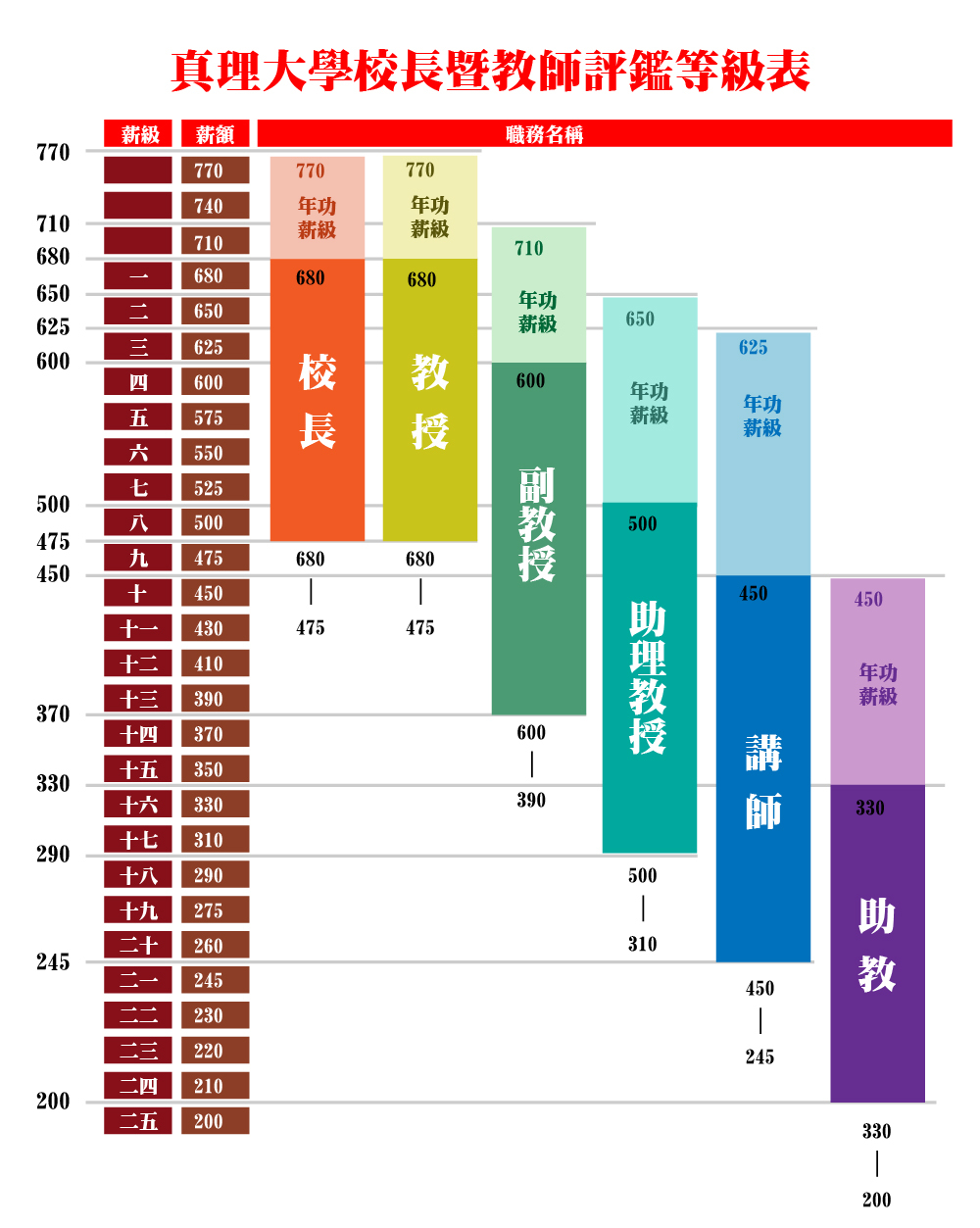 真理大學校長暨教師評鑑等級表