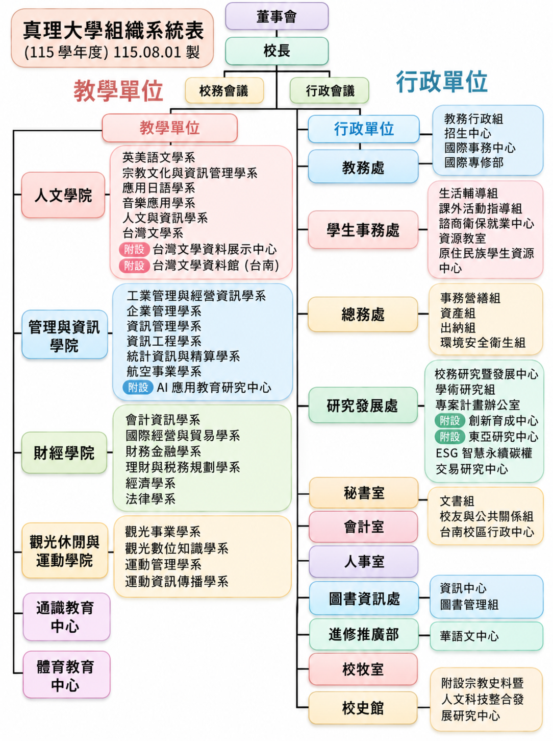 真理大學組織圖圖片